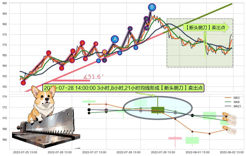 【断头铡刀】卖出点+【乌云密布】卖出点 ➕ 趋势线